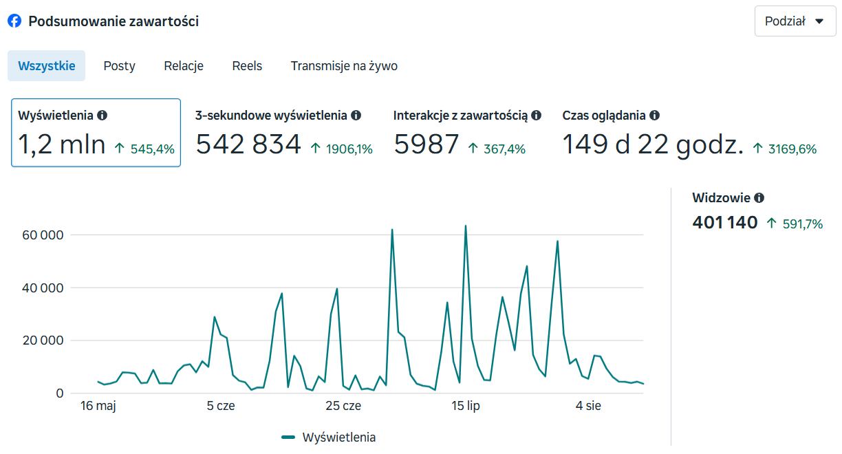 Statystyki treści na Facebooku: 1,2 mln wyświetleń i 5987 interakcji.