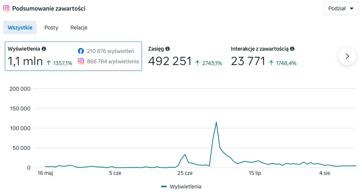Panel statystyk Instagrama: 1,1 mln wyświetleń łącznie, w tym 866 784 na Instagramie i 210 876 na Facebooku.